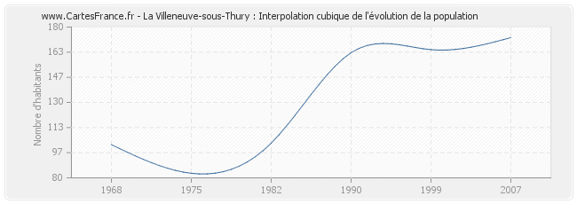 La Villeneuve-sous-Thury : Interpolation cubique de l'évolution de la population